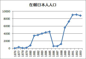在朝日本人人口 グラフ