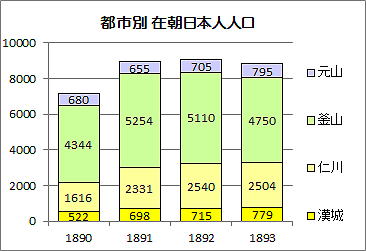 都市別在朝鮮日本人人口 グラフ