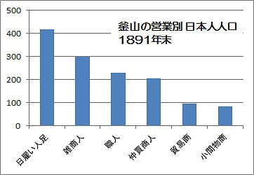 釜山の営業別日本人人口 グラフ