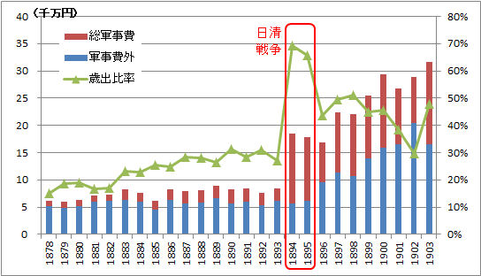 日本の軍事費および歳出 1878～1903年 グラフ