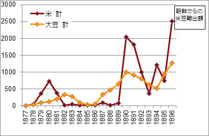 1877-96 朝鮮からの米豆輸出額 グラフ