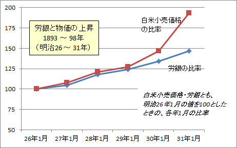 労銀と物価の上昇 1893-98 グラフ