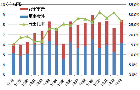 日本の歳出と軍事費 1878-93 グラフ