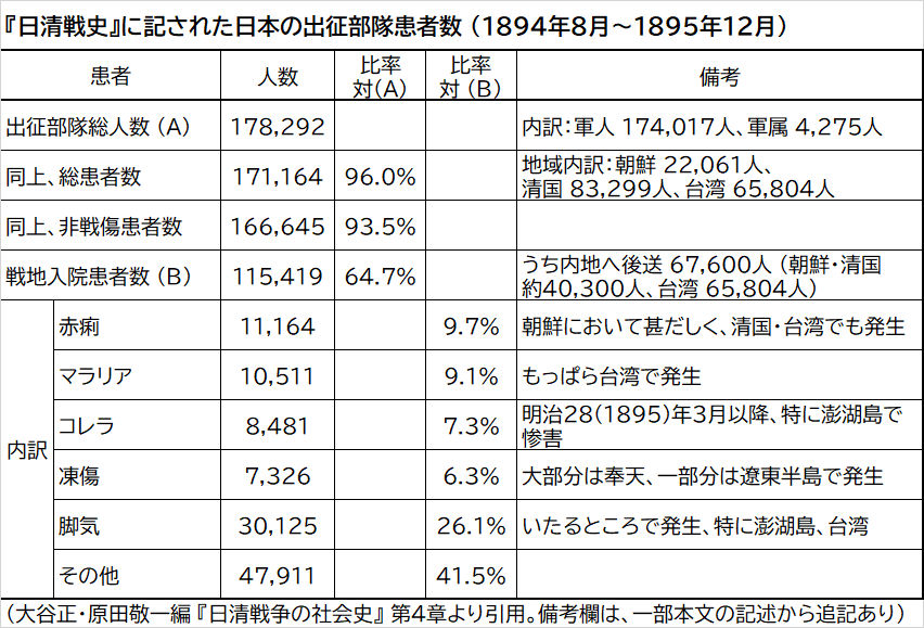日清戦史に記された日本の出征部隊患者数 表